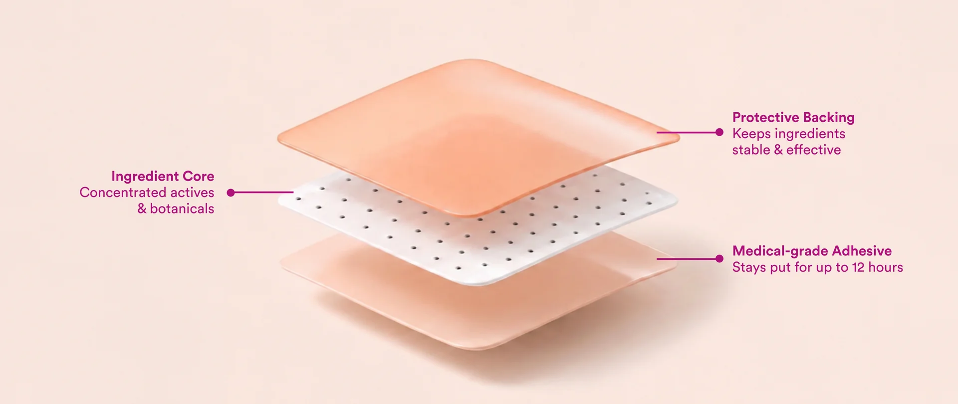 Patch layers: protective backing, ingredient core with concentrated actives and plant-based ingredients, and medical-grade adhesive that stays put for up to 12 hours